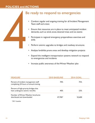 POLICIES and ACTIONS

                        Be ready to respond to emergencies

                            • Conduct regular and ongoing training for all Incident Management
                              Team staff and crews

                            • Ensure that resources are in place to meet anticipated incident
                              demands, such as wind, snow, downed trees and ice events

                            • Participate in regional emergency preparedness exercises and
                              drills

                            • Perform seismic upgrades to bridges and roadway structures

                            • Analyze landslide prone areas and develop mitigation projects

                            • Expand the intelligent transportation systems network to respond
                              to emergencies and incidents

                            • Increase public awareness of the Winter Weather plan




     MEASURE                                       2010 BASELINE           2014 GOAL

     Percent of incident management staff                      70%                   75%
     completing 24 hours of annual training

     Percent of high-priority bridges that
     have undergone seismic retroﬁts                           40%                   53%

     Number of Winter Weather brochures
     distributed and downloaded                             47,700*               52,600

      *2011 baseline




11                                                                                   Keeping it Safe
 
