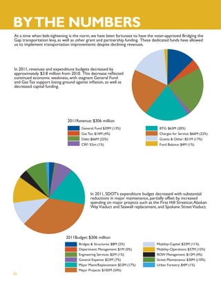 BY THE NUMBERS
At a time when belt-tightening is the norm, we have been fortunate to have the voter-approved Bridging the
Gap transportation levy, as well as other grant and partnership funding. These dedicated funds have allowed
us to implement transportation improvements despite declining revenues.




In 2011, revenues and expenditure budgets decreased by
approximately $3.8 million from 2010. This decrease reﬂected
continued economic weakness, with stagnant General Fund
and Gas Tax support losing ground against inﬂation, as well as
decreased capital funding.




                              2011Revenue: $306 million
                                      General: Fund $39M (13%)                     BTG: $63M (20%)
                                      Gas Tax: $14M (4%)                           Charges for Service: $66M (22%)
                                      Debt: $66M (22%)                             Grants & Other: $51M (17%)
                                      CRF: %5m (1%)                                Fund Balance: $4M (1%)




                                           In 2011, SDOT’s expenditure budget decreased with substantial
                                           reductions in major maintenance, partially offset by increased
                                           spending on major projects such as the First Hill Streetcar, Alaskan
                                           Way Viaduct and Seawall replacement, and Spokane Street Viaduct.




                             2011Budget: $306 million
                                    Bridges & Structures: $8M (2%)               Mobility-Capital: $33M (11%)
                                    Department Management: $1M (0%)              Mobility-Operations $37M (12%)
                                    Engineering Services: $2M (1%)               ROW Management: $12M (4%)
                                    General Expense: $23M (7%)                   Street Maintenance: $30M ((10%)
                                    Major Maint/Replacement: $53M (17%)          Urban Forestry: $4M (1%)
                                    Major Projects: $105M (34%)
45
 