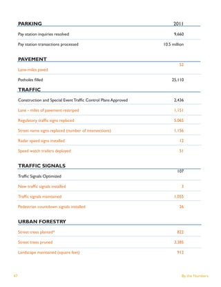 PARKING                                                              2011

     Pay station inquiries resolved                                       9,660

     Pay station transactions processed                             10.5 million


     PAVEMENT
                                                                             52
     Lane-miles paved

     Potholes ﬁlled                                                      25,110

     TRAFFIC
     Construction and Special Event Trafﬁc Control Plans Approved         2,436

     Lane - miles of pavement restriped                                   1,151

     Regulatory trafﬁc signs replaced                                     5,065

     Street name signs replaced (number of intersections)                 1,156

     Radar speed signs installed                                             12

     Speed watch trailers deployed                                           51


     TRAFFIC SIGNALS
                                                                            107
     Trafﬁc Signals Optimized

     New trafﬁc signals installed                                             3

     Trafﬁc signals maintained                                            1,055

     Pedestrian countdown signals installed                                  26


     URBAN FORESTRY

     Street trees planted*                                                  822

     Street trees pruned                                                  3,385

     Landscape maintained (square feet)                                     912




47                                                                            By the Numbers
 