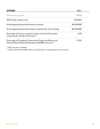 OTHER                                                                                                  2011

Transit hours secured                                                                                 44,000

SDOT public website visits                                                                          5,630,023

Grants/appropriations/authorizations received                                                     $23,649,000

Grants/appropriations/authorizations submitted for future funding                                 $44,240,000

Percentage of contracts issued to women and minority business                                           8.2%
enterprises for Goods and Services**

Percentage of Completed Construction Projects by Women and                                            11.25%
Minority-Owned Business Enterprises (WMBE) contracts **

* SDOT either plans or facilitates
** Dollars expended with WMBE vendors are reported based on actual payments in the current year




By the Numbers                                                                                                  48
 