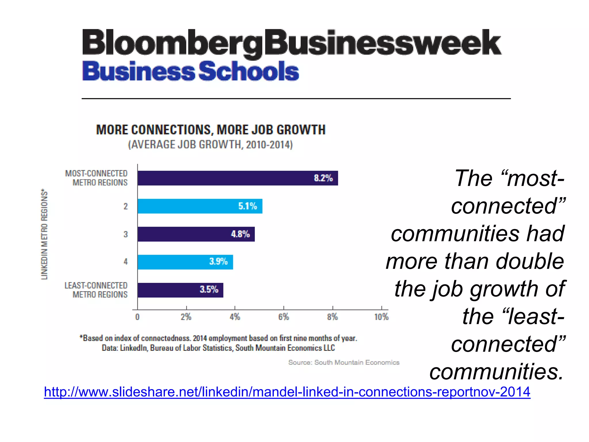 http://www.slideshare.net/linkedin/mandel-linked-in-connections-reportnov-2014
The “most-
connected”
communities had
more than double
the job growth of
the “least-
connected”
communities.
 