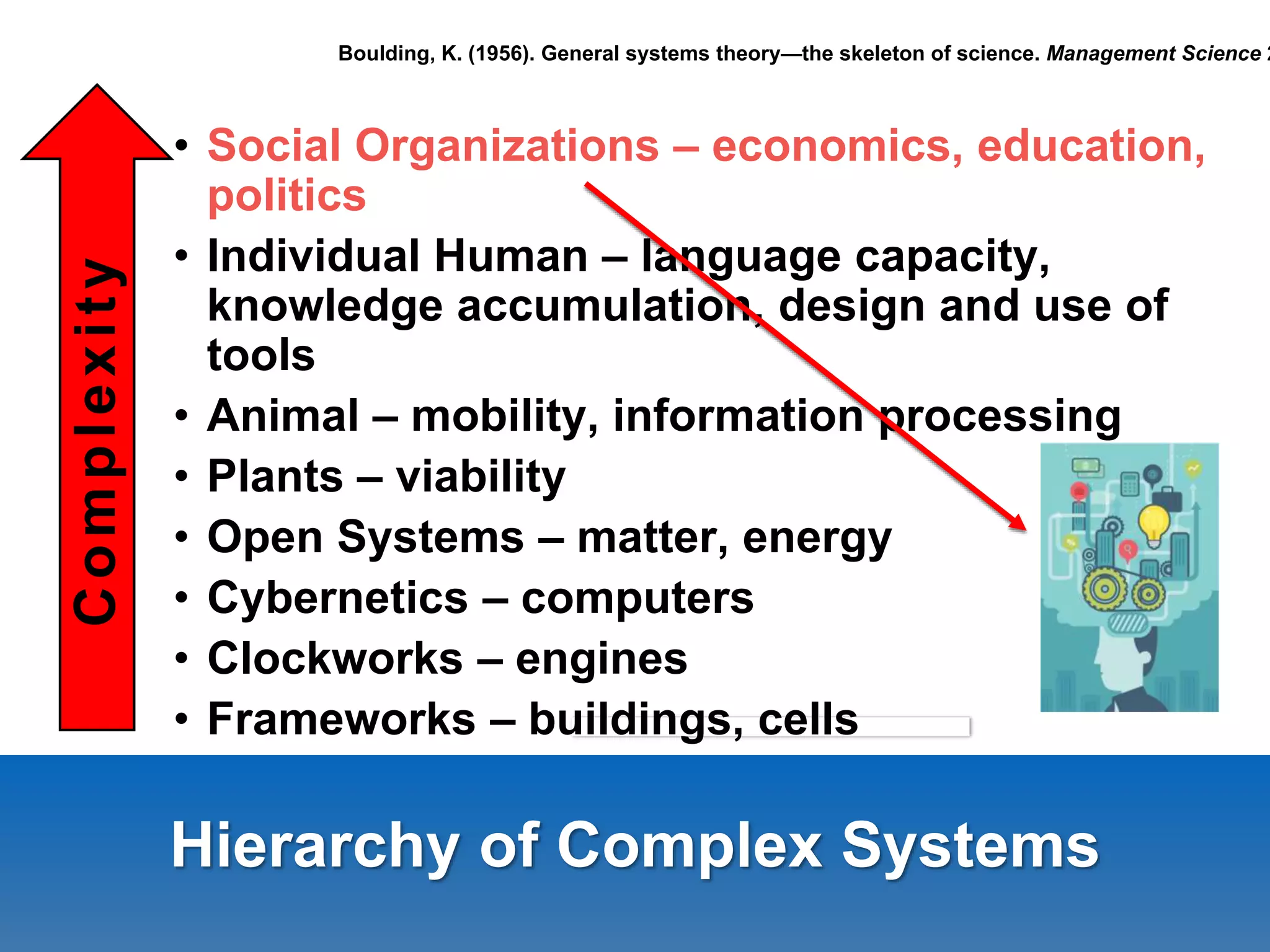 Hierarchy of Complex Systems
• Social Organizations – economics, education,
politics
• Individual Human – language capacity,
knowledge accumulation, design and use of
tools
• Animal – mobility, information processing
• Plants – viability
• Open Systems – matter, energy
• Cybernetics – computers
• Clockworks – engines
• Frameworks – buildings, cells
Complexity
Boulding, K. (1956). General systems theory—the skeleton of science. Management Science 2
 