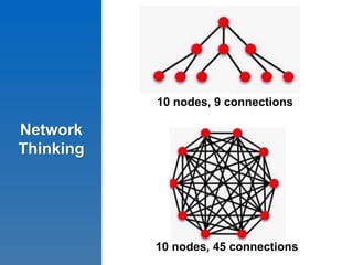 Network
Thinking
10 nodes, 9 connections
10 nodes, 45 connections
 
