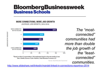 http://www.slideshare.net/linkedin/mandel-linked-in-connections-reportnov-2014
The “most-
connected”
communities had
more than double
the job growth of
the “least-
connected”
communities.
 