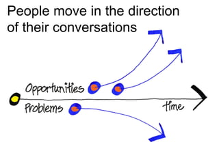 People move in the direction
of their conversations
 