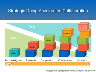 Strategic Doing Accelerates Collaboration
Turf
Trust
TIME
Sharing
Resources
Sharing
Information
Mutual
Awareness
Co-Execution
Co-Creation
Acknowledgment Exploration Cooperation Collaboration Innovation
Adapted from Collaboration Continuum from ACT for Youth
 