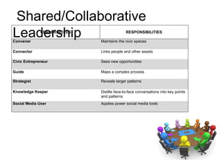 LEADER ROLES RESPONSIBILITIES
Convener Maintains the civic spaces
Connector Links people and other assets
Civic Entrepreneur Sees new opportunities
Guide Maps a complex process
Strategist Reveals larger patterns
Knowledge Keeper Distills face-to-face conversations into key points
and patterns
Social Media User Applies power social media tools
Shared/Collaborative
Leadership
 