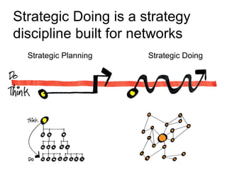 Strategic Planning Strategic Doing
Strategic Doing is a strategy
discipline built for networks
 