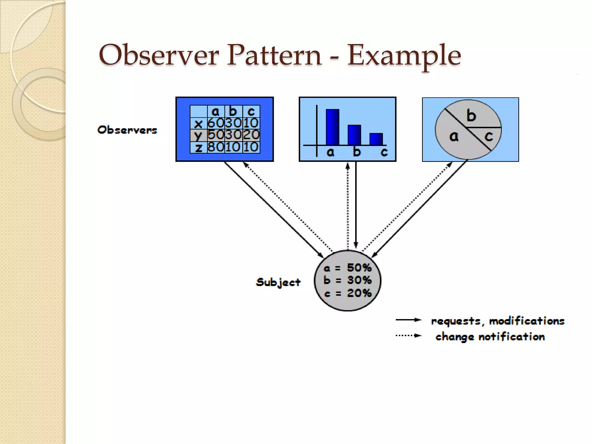 Observer Pattern - Example
 