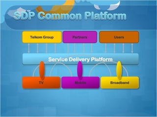 Service Delivery Platform