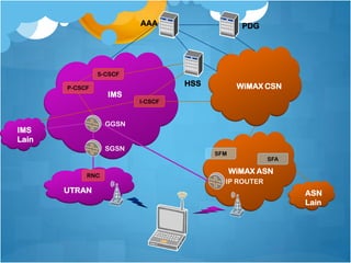 Service Delivery Platform