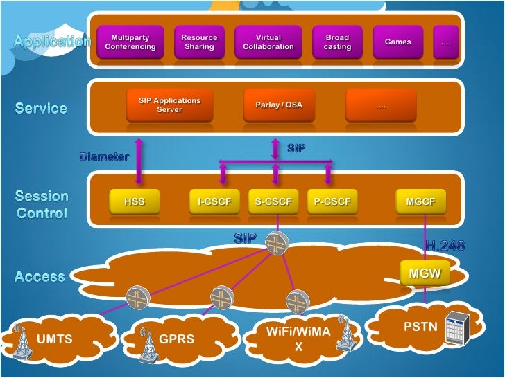 Service Delivery Platform