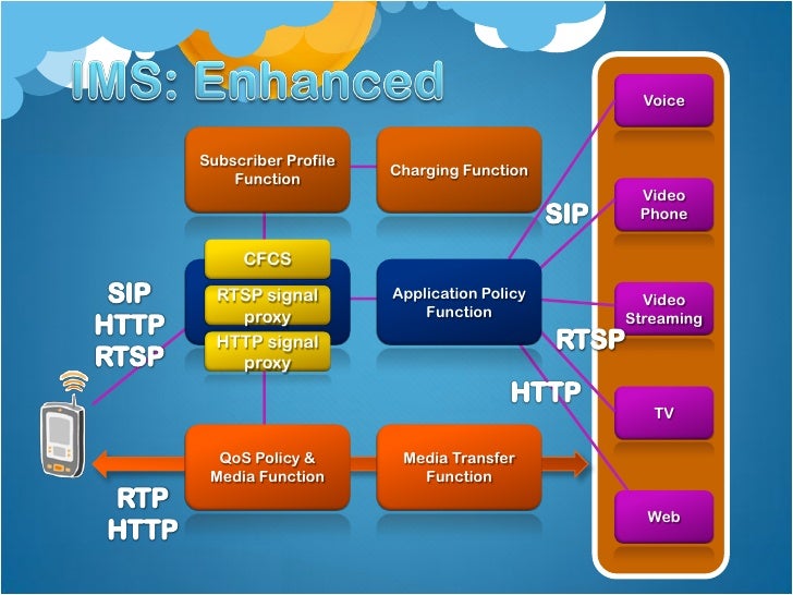 Service Delivery Platform