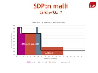 0%
10%
20%
30%
40%
50%
60%
70%
80%
90%
-2 0 2 4 6 8 10 12 14 16 18 20 22 24 26 28 30 32 34
Korvausaste(etuus/palkka)
Lapsen ikä (kuukausia)
SDP:n malli - 2 vanhempaa, täydet etuudet
Vanhempi 1 Vanhempi 2 Jaettava Nykyään yhteensä
SDP:n malli
Esimerkki 1
600€/kk
84%/65% ansioista
 