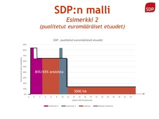 0%
10%
20%
30%
40%
50%
60%
70%
80%
90%
-2 0 2 4 6 8 10 12 14 16 18 20 22 24 26 28 30 32 34
Korvausaste(etuus/palkka)
Lapsen ikä (kuukausia)
SDP - puolitetut euromääräiset etuudet
Vanhempi 1 Vanhempi 2 Jaettava Nykyään yhteensä
SDP:n malli
Esimerkki 2
(puolitetut euromääräiset etuudet)
84%/65% ansioista
300€/kk
 