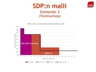 0%
10%
20%
30%
40%
50%
60%
70%
80%
90%
-2 0 2 4 6 8 10 12 14 16 18 20 22 24 26 28 30 32 34
Korvausaste(etuus/palkka)
Lapsen ikä (kuukausia)
SDP:n malli - yksinhuoltaja käyttää kaikki etuudet
Vanhempi 1 Vanhempi 2 Jaettava Nykyään yhteensä
SDP:n malli
Esimerkki 3
(Yksinhuoltaja)
84%/65% ansioista
600€/kk
 
