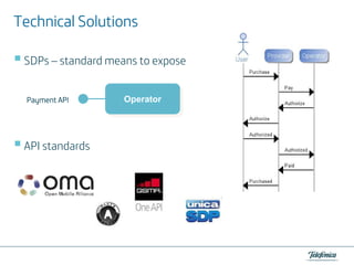 Technical Solutions
SDPs – standard means to expose
Payment API

API standards

Operator
Operator

 