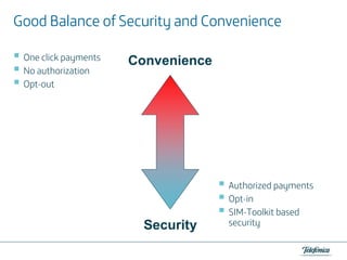 Good Balance of Security and Convenience
One click payments
No authorization
Opt-out

Convenience

Security

Authorized payments
Opt-in
SIM-Toolkit based
security

 