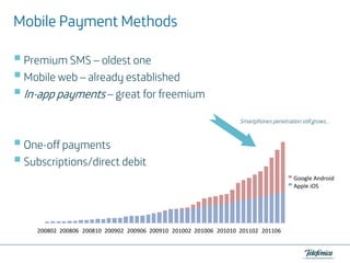 Mobile Payment Methods
Premium SMS – oldest one
Mobile web – already established
In-app payments – great for freemium
InSmartphones penetration still grows…

One-off payments
Subscriptions/direct debit
Google Android
Apple iOS

200802 200806 200810 200902 200906 200910 201002 201006 201010 201102 201106

 