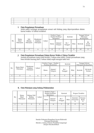75
Standar Dokumen Pengadaan Secara Elektronik
Pekerjaan Konstruksi
Metode e-Lelang [Umum/Pemilihan Langsung]
dengan Pascakualifikasi
I. Data Pengalaman Perusahaan
(nilai paket tertinggi pengalaman sesuai sub bidang yang dipersyaratkan dalam
kurun waktu 10 tahun terakhir)
No.
Nama
Paket
Pekerjaan
Sub
Bidang
Pekerjaan
Ringkasan
Lingkup
Pekerjaan
Lokasi
Pemberi Tugas /
Pejabat Pembuat
Komitmen
Kontrak
Tanggal Selesai
Pekerjaan
Berdasarkan
Nama
Alamat/
Telepon
No /
Tanggal
Nilai Kontrak
BA
Serah
Terima
1 2 3 4 5 6 7 8 9 10 11
J. Data Pengalaman Perusahaan Dalam Kurun Waktu 4 Tahun Terakhir
(untuk perusahaan yang telah berdiri 3 tahun atau lebih. Untuk perusahaan yang
baru berdiri kurang dari 3 tahun tidak wajib mengisi tabel ini)
No.
Nama Paket
Pekerjaan
Ringkasan
Lingkup
Pekerjaan
Lokasi
Pemberi Tugas / Pejabat
Pembuat Komitmen
Kontrak
Tanggal Selesai
Pekerjaan Berdasarkan
Nama
Alamat/
Telepon
No /
Tanggal
Nilai Kontrak
BA Serah
Terima
1 2 3 4 5 6 7 8 9 10
K. Data Pekerjaan yang Sedang Dilaksanakan
No.
Nama
Paket
Pekerjaan
Bidang/Sub
Bidang
Pekerjaan
Lokasi
Pemberi Tugas /
Pejabat Pembuat
Komitmen
Kontrak Progres Terakhir
Nama
Alamat/
Telepon
No /
Tanggal
Nilai
Kontrak
(rencana)
%
Prestasi
Kerja
%
1 2 3 4 5 6 7 8 9 10
 