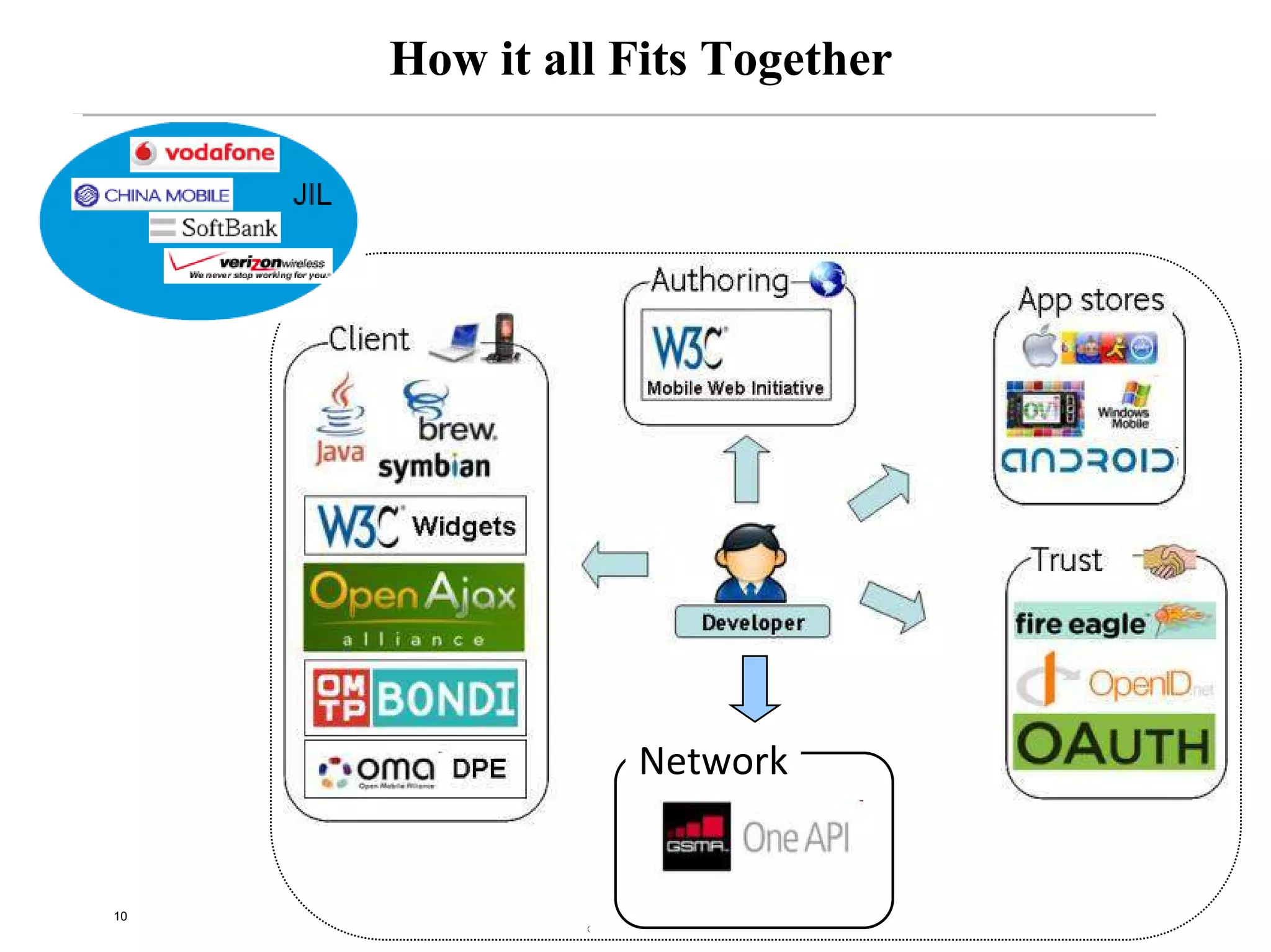 How it all Fits Together




                       Network


10
              © 2008 Alan Quayle
 