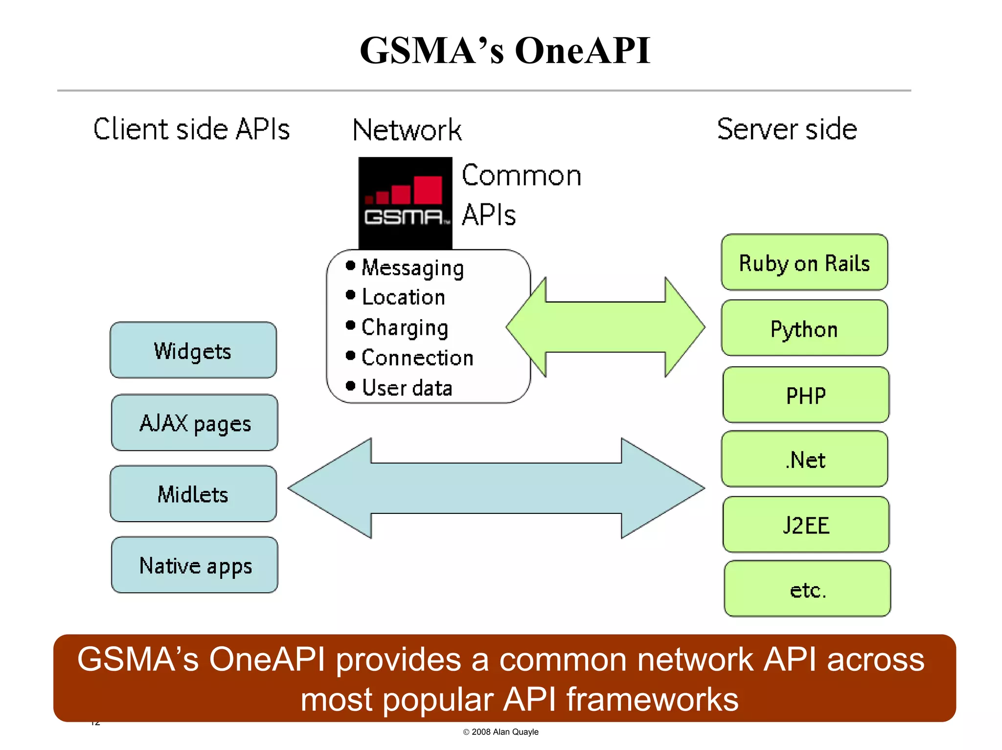 GSMA’s OneAPI




GSMA’s OneAPI provides a common network API across
12
           most popular API frameworks
                      © 2008 Alan Quayle
 