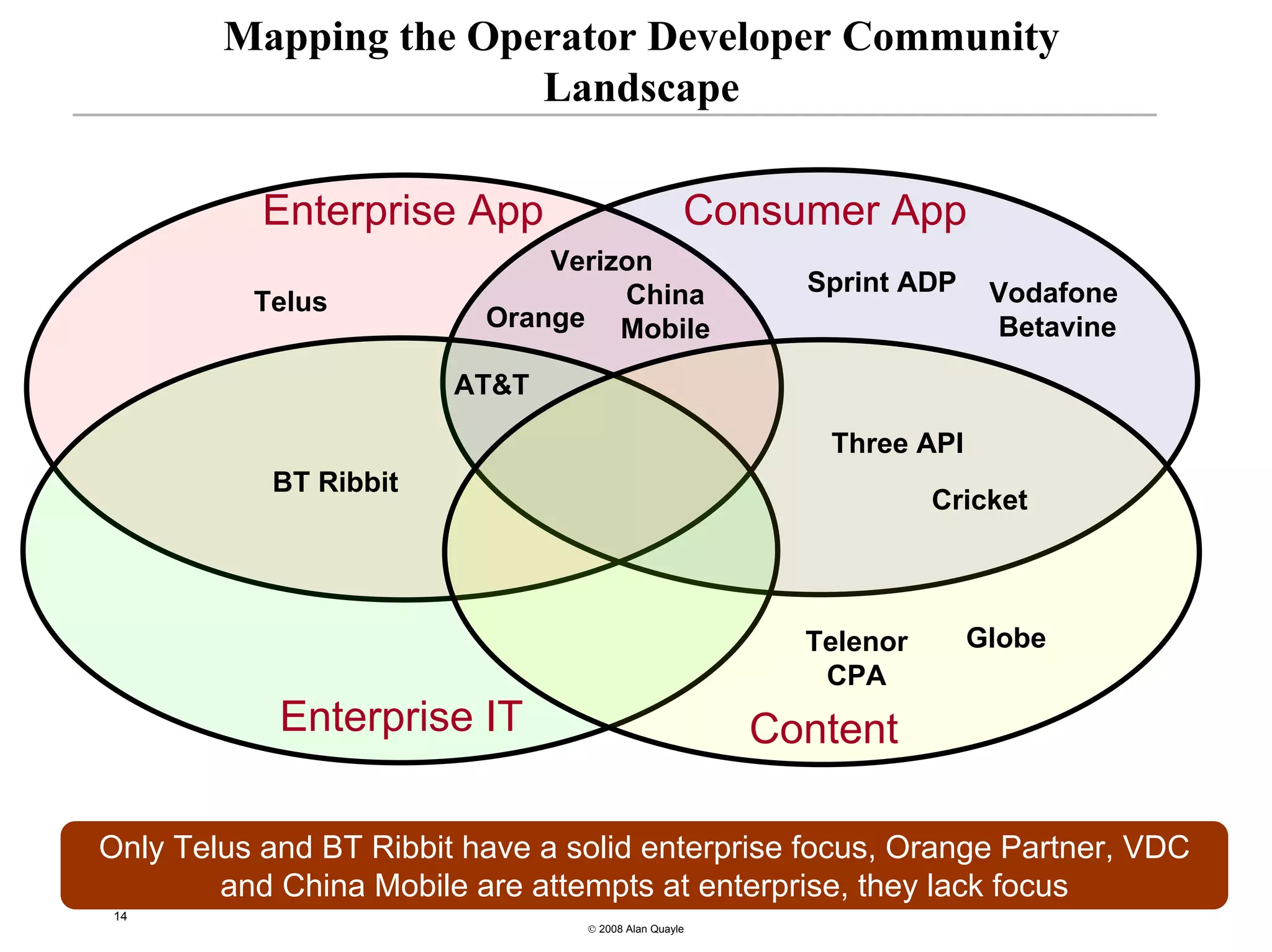 Mapping the Operator Developer Community
                       Landscape

           Enterprise App                         Consumer App
                              Verizon
                                   China                Sprint ADP    Vodafone
          Telus
                          Orange Mobile                               Betavine

                        AT&T

                                                         Three API
           BT Ribbit
                                                                  Cricket



                                                        Telenor      Globe
                                                         CPA
            Enterprise IT                             Content

Only Telus and BT Ribbit have a solid enterprise focus, Orange Partner, VDC
        and China Mobile are attempts at enterprise, they lack focus
 14
                                 © 2008 Alan Quayle
 