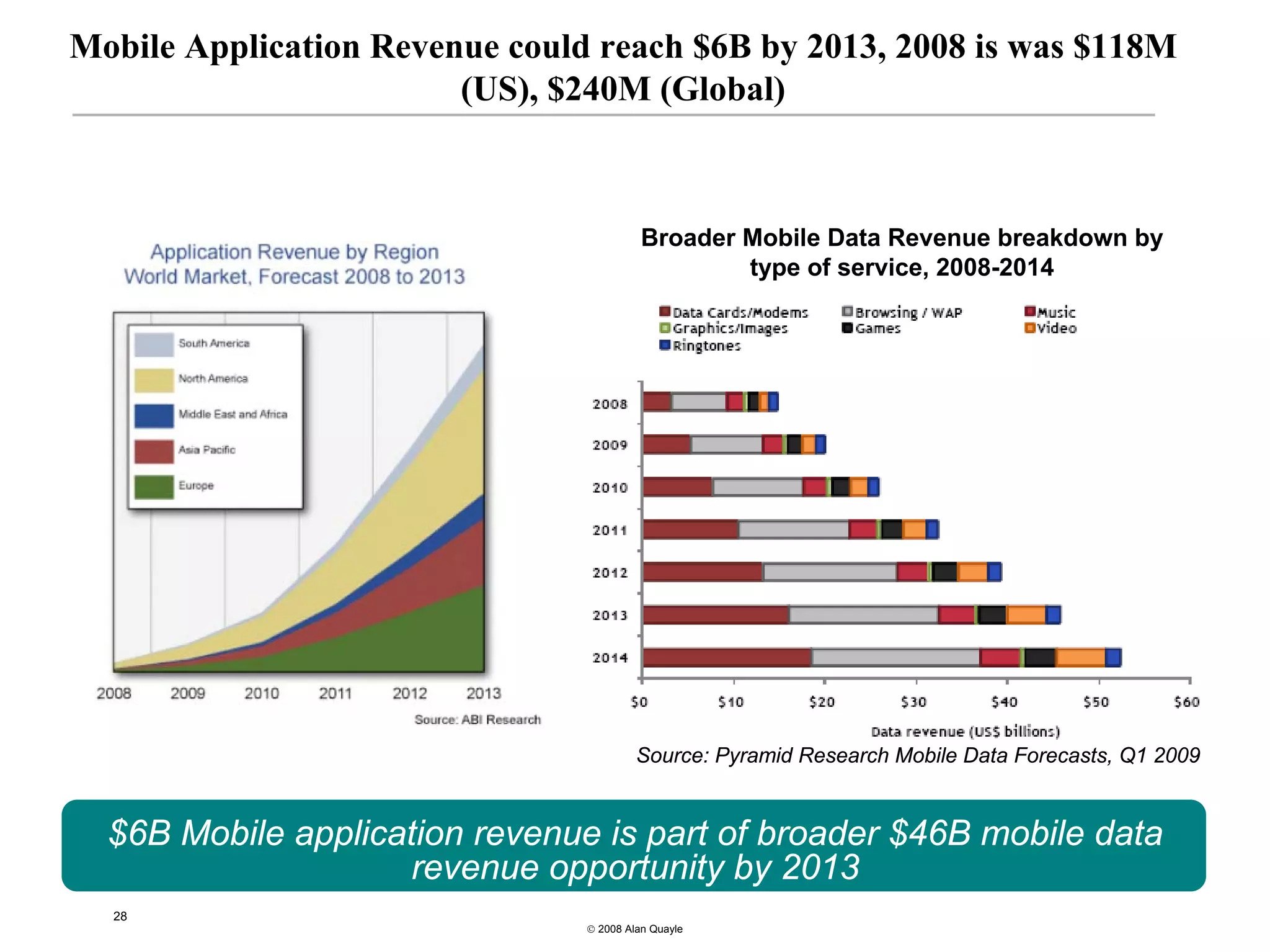 Mobile Application Revenue could reach $6B by 2013, 2008 is was $118M
                        (US), $240M (Global)



                                          Broader Mobile Data Revenue breakdown by
                                                  type of service, 2008-2014




                                         Source: Pyramid Research Mobile Data Forecasts, Q1 2009


  $6B Mobile application revenue is part of broader $46B mobile data
                    revenue opportunity by 2013
  28
                                © 2008 Alan Quayle
 