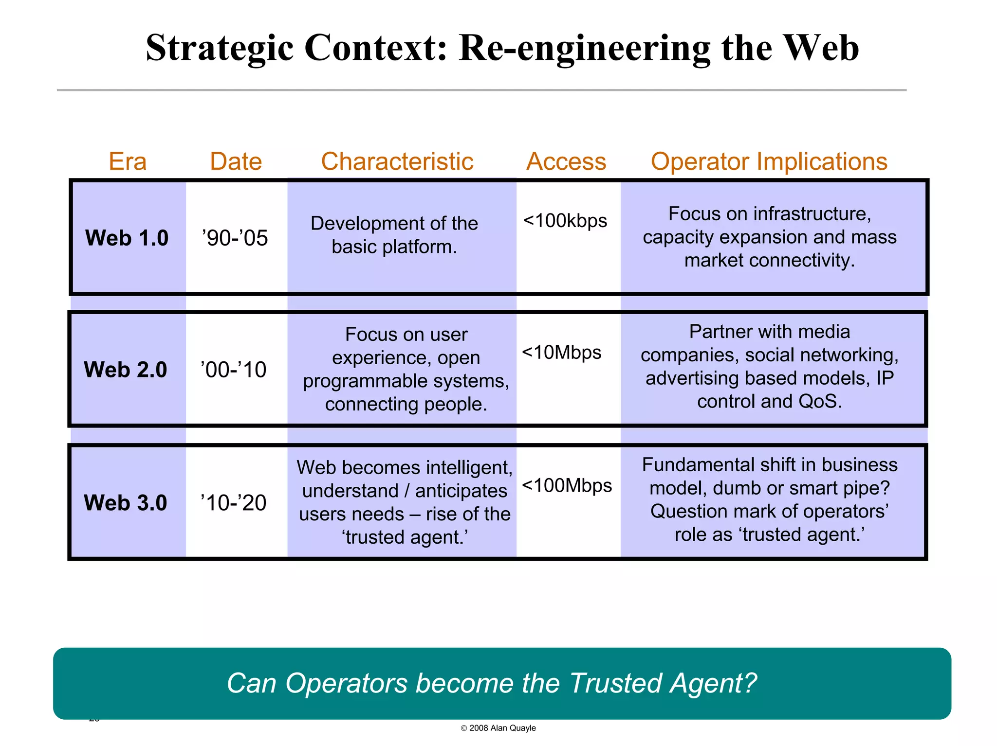 Strategic Context: Re-engineering the Web

     Era   Date        Characteristic                Access     Operator Implications

                      Development of the            <100kbps     Focus on infrastructure,
Web 1.0    ’90-’05                                             capacity expansion and mass
                        basic platform.
                                                                   market connectivity.


                         Focus on user                              Partner with media
                        experience, open   <10Mbps             companies, social networking,
Web 2.0    ’00-’10   programmable systems,                      advertising based models, IP
                       connecting people.                             control and QoS.


                     Web becomes intelligent,                  Fundamental shift in business
                     understand / anticipates <100Mbps          model, dumb or smart pipe?
Web 3.0    ’10-’20   users needs – rise of the                  Question mark of operators’
                          ‘trusted agent.’                        role as ‘trusted agent.’




             Can Operators become the Trusted Agent?
29
                                      © 2008 Alan Quayle
 