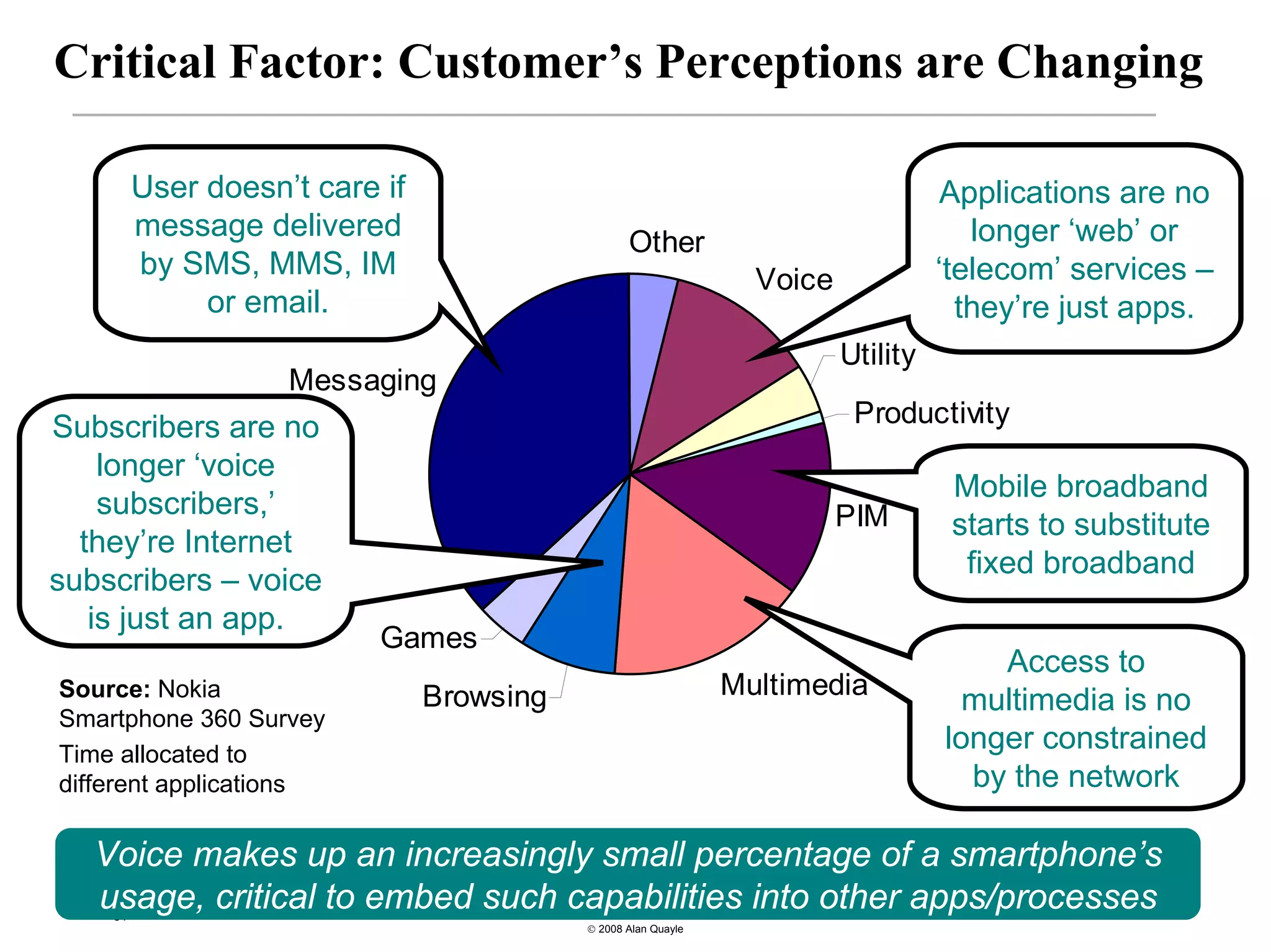 Critical Factor: Customer’s Perceptions are Changing

         User doesn’t care if                                                        Applications are no
         message delivered                                                             longer ‘web’ or
                                                  Other
         by SMS, MMS, IM                                          Voice             ‘telecom’ services –
              or email.                                                               they’re just apps.
                                                                          Utility
                    Messaging
Subscribers are no                                                         Productivity
    longer ‘voice
                                                                                     Mobile broadband
    subscribers,’                                                         PIM        starts to substitute
  they’re Internet
                                                                                      fixed broadband
subscribers – voice
   is just an app.
                           Games
                                                                                        Access to
Source: Nokia                   Browsing                        Multimedia
                                                                                      multimedia is no
Smartphone 360 Survey
Time allocated to
                                                                                    longer constrained
different applications                                                                by the network

   Voice makes up an increasingly small percentage of a smartphone’s
   usage, critical to embed such capabilities into other apps/processes
    31
                                           © 2008 Alan Quayle
 