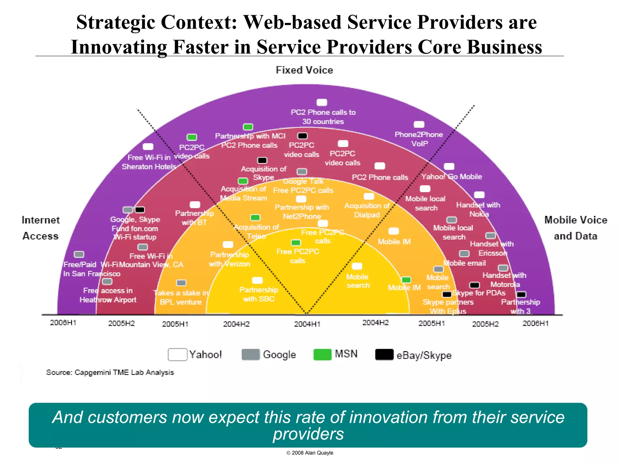 Strategic Context: Web-based Service Providers are
     Innovating Faster in Service Providers Core Business




And customers now expect this rate of innovation from their service
                          providers
32
                              © 2008 Alan Quayle
 