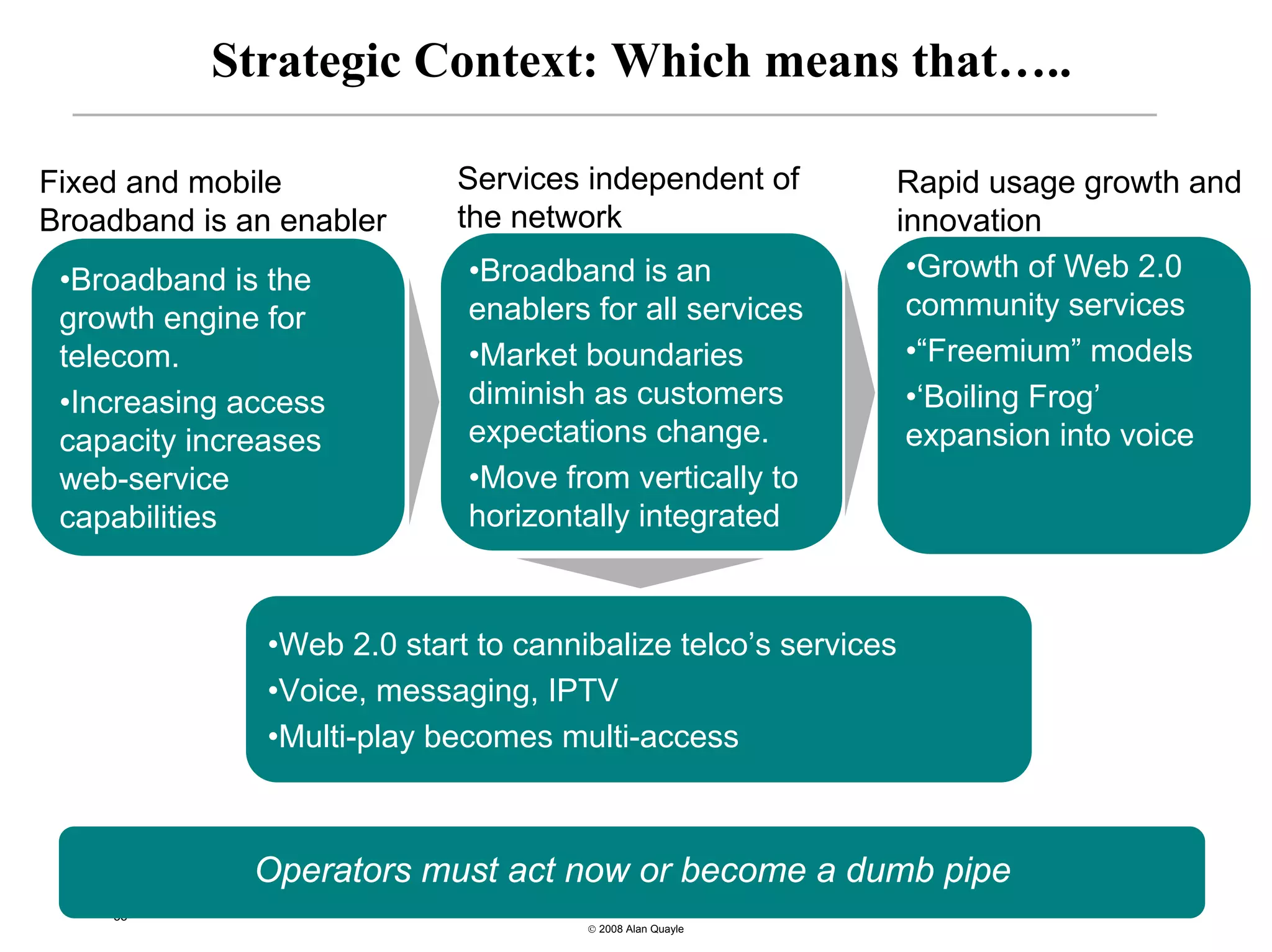 Strategic Context: Which means that…..

Fixed and mobile            Services independent of         Rapid usage growth and
Broadband is an enabler     the network                     innovation
 •Broadband is the           •Broadband is an                •Growth of Web 2.0
 growth engine for           enablers for all services       community services
 telecom.                    •Market boundaries              •“Freemium” models
 •Increasing access          diminish as customers           •‘Boiling Frog’
 capacity increases          expectations change.            expansion into voice
 web-service                 •Move from vertically to
 capabilities                horizontally integrated



               •Web 2.0 start to cannibalize telco’s services
               •Voice, messaging, IPTV
               •Multi-play becomes multi-access



              Operators must act now or become a dumb pipe
    33
                                      © 2008 Alan Quayle
 