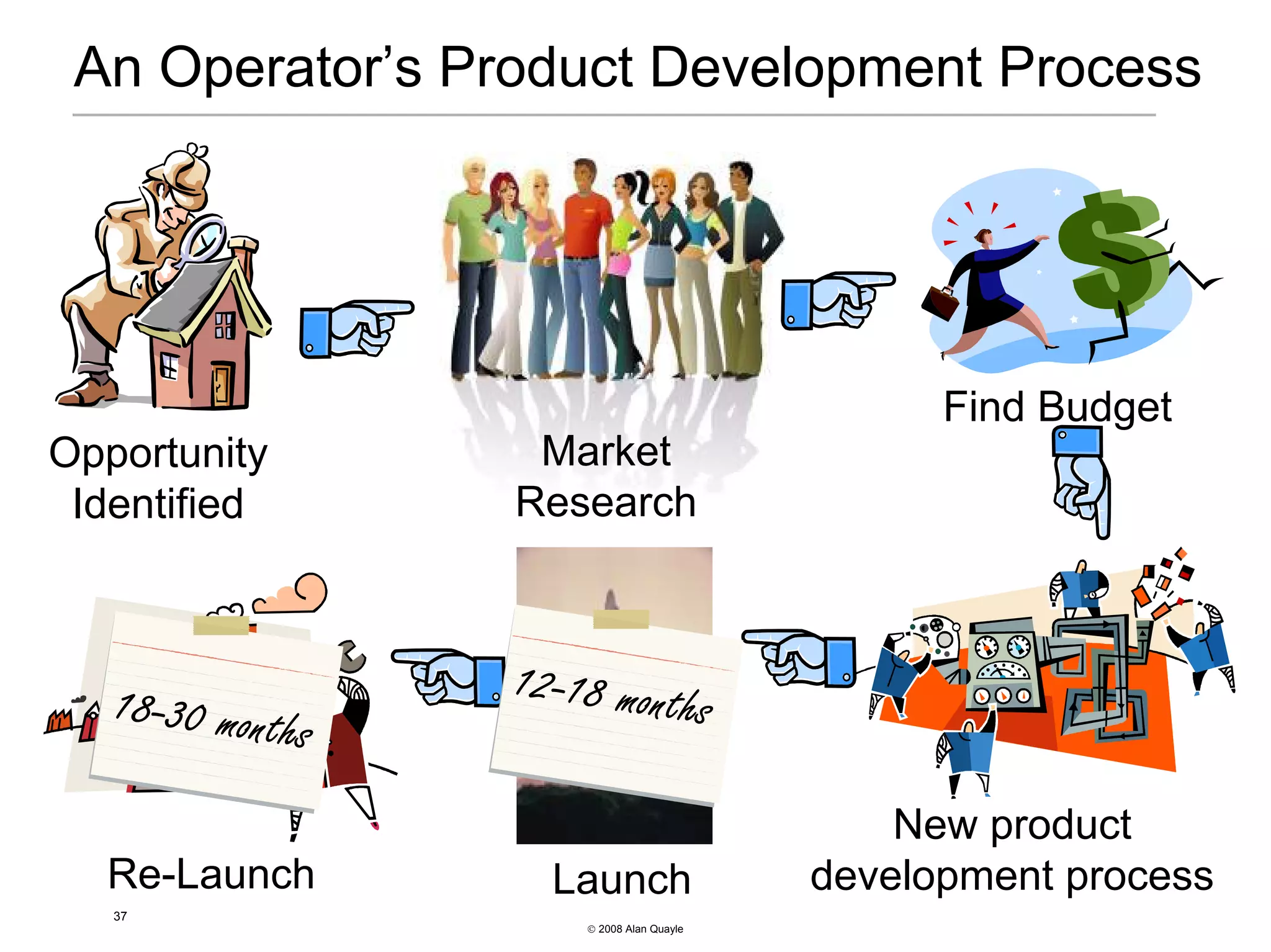 An Operator’s Product Development Process




                                                 Find Budget
Opportunity        Market
 Identified       Research



   18-30 month    12-18 month
              s              s

                                               New product
  Re-Launch         Launch                 development process
   37
                      © 2008 Alan Quayle
 