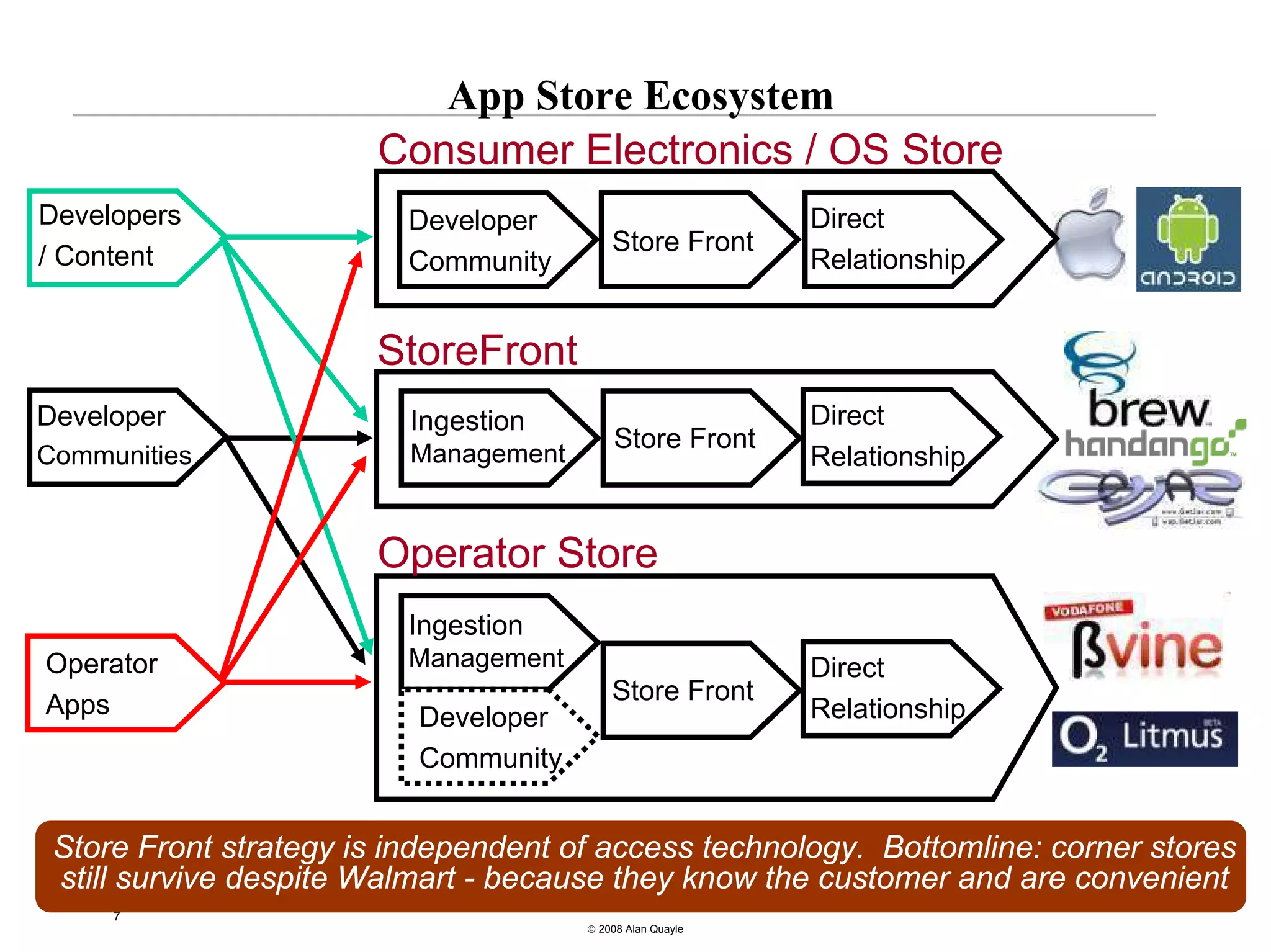 App Store Ecosystem
                       Consumer Electronics / OS Store
Developers               Developer                          Direct
                                           Store Front
/ Content                Community                          Relationship


                       StoreFront
Developer                 Ingestion                         Direct
                                           Store Front
Communities               Management                        Relationship


                       Operator Store
                         Ingestion
Operator                 Management                         Direct
Apps                                       Store Front
                          Developer                         Relationship
                          Community


 Store Front strategy is independent of access technology. Bottomline: corner stores
 still survive despite Walmart - because they know the customer and are convenient
     7
                                       © 2008 Alan Quayle
 