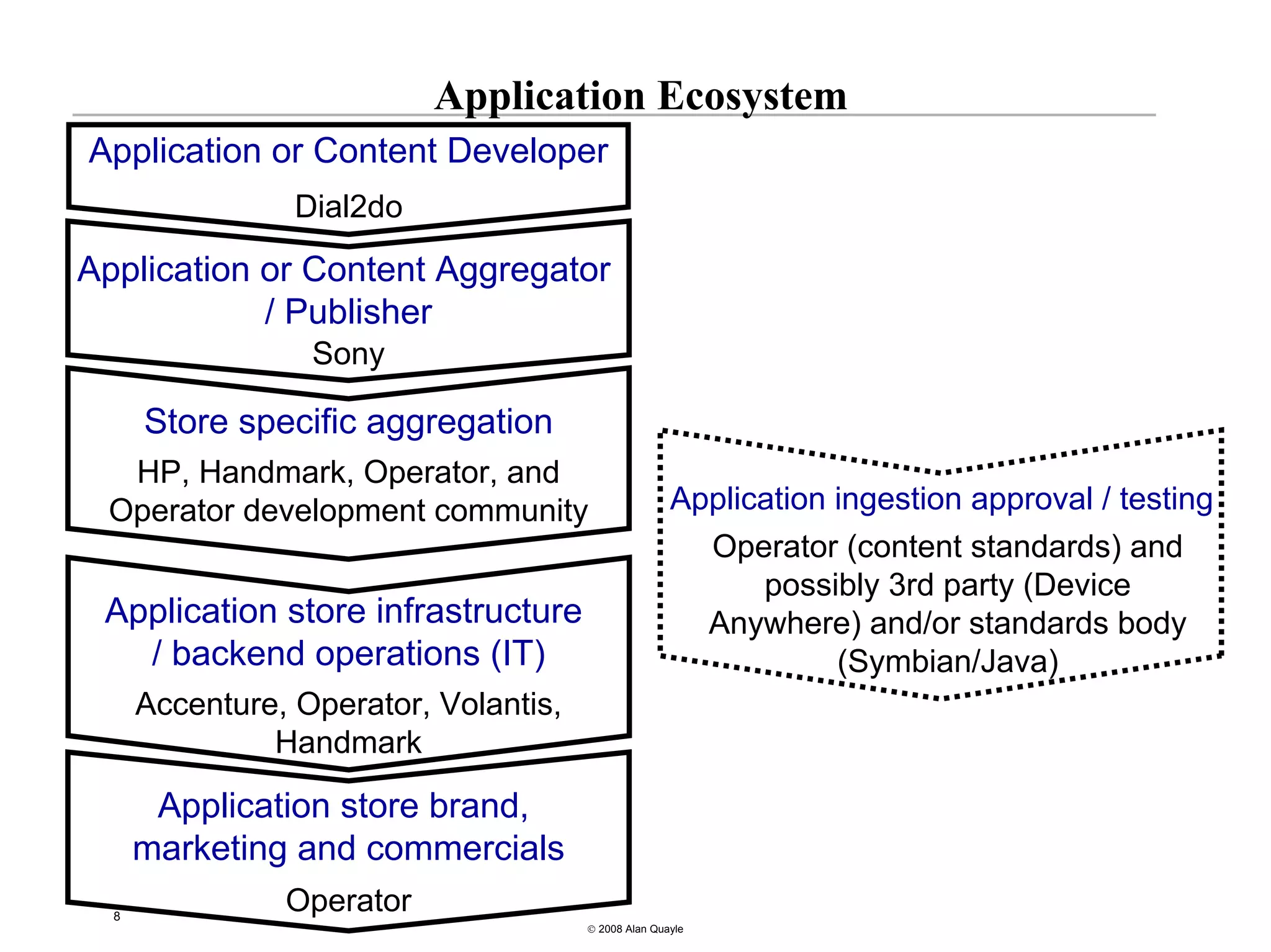 Application Ecosystem
Application or Content Developer
                 Dial2do

Application or Content Aggregator
            / Publisher
                  Sony

      Store specific aggregation
  HP, Handmark, Operator, and
 Operator development community                       Application ingestion approval / testing
                                                            Operator (content standards) and
                                                               possibly 3rd party (Device
 Application store infrastructure                           Anywhere) and/or standards body
   / backend operations (IT)                                        (Symbian/Java)
      Accenture, Operator, Volantis,
               Handmark

       Application store brand,
      marketing and commercials
  8
                Operator
                                       © 2008 Alan Quayle
 