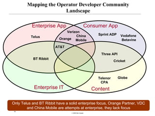 Mapping the Operator Developer Community
                       Landscape

           Enterprise App                         Consumer App
                              Verizon
                                   China                Sprint ADP    Vodafone
          Telus
                          Orange Mobile                               Betavine

                        AT&T

                                                         Three API
           BT Ribbit
                                                                  Cricket



                                                        Telenor      Globe
                                                         CPA
            Enterprise IT                             Content

Only Telus and BT Ribbit have a solid enterprise focus, Orange Partner, VDC
        and China Mobile are attempts at enterprise, they lack focus
 14
                                 © 2008 Alan Quayle
 