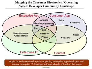 Mapping the Consumer Electronics / Operating
            System Developer Community Landscape


              Enterprise App                          Consumer App
                                  Android                    Palm
                             Handango Samsung                         Facebook

                            Sun
                                    RIM
        Salesforce.com            Microsoft
         AppExchange                                                      Getjar
                                   iPhone                     Nokia Ovi




               Enterprise IT                              Content

     Apple recently executed a plan supporting enterprise app developers and
       internal enterprise IT developers (those who do not sell on the store)
15
                                     © 2008 Alan Quayle
 