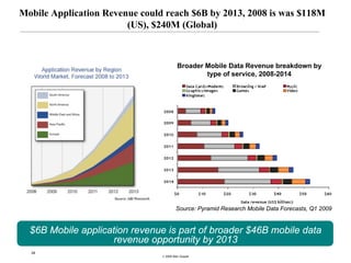 Mobile Application Revenue could reach $6B by 2013, 2008 is was $118M
                        (US), $240M (Global)



                                          Broader Mobile Data Revenue breakdown by
                                                  type of service, 2008-2014




                                         Source: Pyramid Research Mobile Data Forecasts, Q1 2009


  $6B Mobile application revenue is part of broader $46B mobile data
                    revenue opportunity by 2013
  28
                                © 2008 Alan Quayle
 