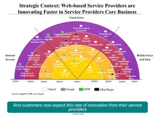 Strategic Context: Web-based Service Providers are
     Innovating Faster in Service Providers Core Business




And customers now expect this rate of innovation from their service
                          providers
32
                              © 2008 Alan Quayle
 
