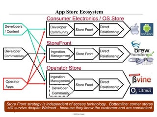 App Store Ecosystem
                       Consumer Electronics / OS Store
Developers               Developer                          Direct
                                           Store Front
/ Content                Community                          Relationship


                       StoreFront
Developer                 Ingestion                         Direct
                                           Store Front
Communities               Management                        Relationship


                       Operator Store
                         Ingestion
Operator                 Management                         Direct
Apps                                       Store Front
                          Developer                         Relationship
                          Community


 Store Front strategy is independent of access technology. Bottomline: corner stores
 still survive despite Walmart - because they know the customer and are convenient
     7
                                       © 2008 Alan Quayle
 