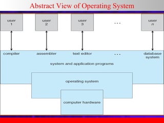 Abstract View of Operating System

 