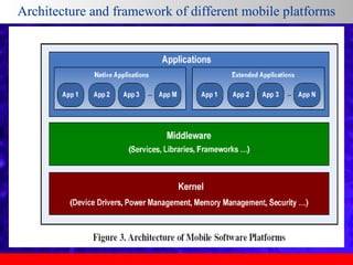 Architecture and framework of different mobile platforms

 
