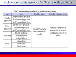 Architecture and framework of different mobile platforms

 