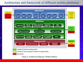 Architecture and framework of different mobile platforms

 