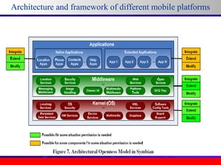 Architecture and framework of different mobile platforms

 