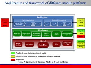 Architecture and framework of different mobile platforms

 
