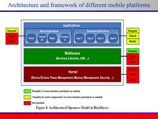 Architecture and framework of different mobile platforms

 