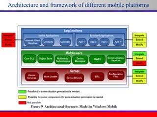 Architecture and framework of different mobile platforms

 
