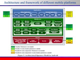 Architecture and framework of different mobile platforms

 