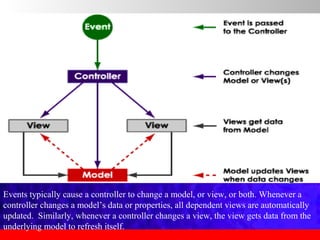 Events typically cause a controller to change a model, or view, or both. Whenever a
controller changes a model’s data or properties, all dependent views are automatically
updated. Similarly, whenever a controller changes a view, the view gets data from the
underlying model to refresh itself.

 